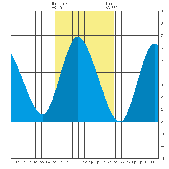 Long Hill tide chart for Saturday, January 17, 2026