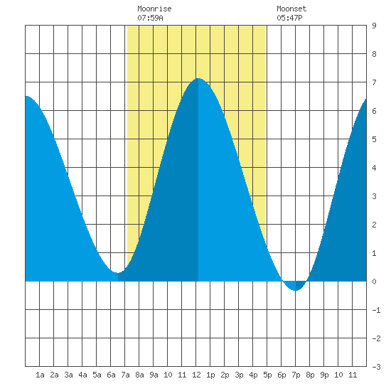 Long Hill tide chart for Monday, January 19, 2026