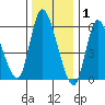Long Hill tide chart for Thursday, January 1, 2026