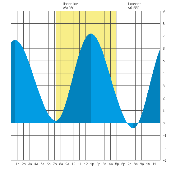 Long Hill tide chart for Tuesday, January 20, 2026