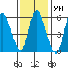 Long Hill tide chart for Tuesday, January 20, 2026