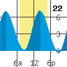 Long Hill tide chart for Thursday, January 22, 2026
