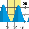 Long Hill tide chart for Friday, January 23, 2026