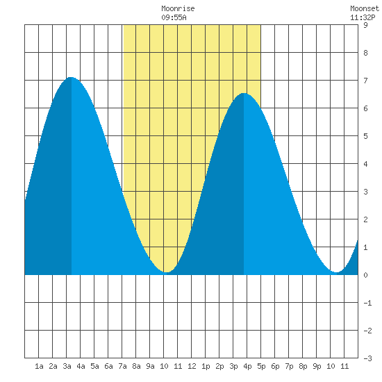 Long Hill tide chart for Saturday, January 24, 2026