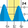 Long Hill tide chart for Saturday, January 24, 2026