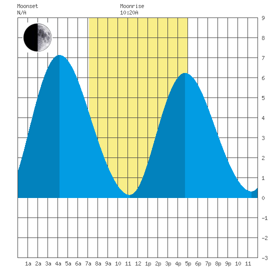 Long Hill tide chart for Sunday, January 25, 2026