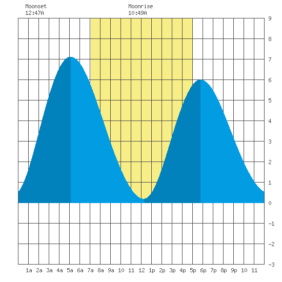 Long Hill tide chart for Monday, January 26, 2026