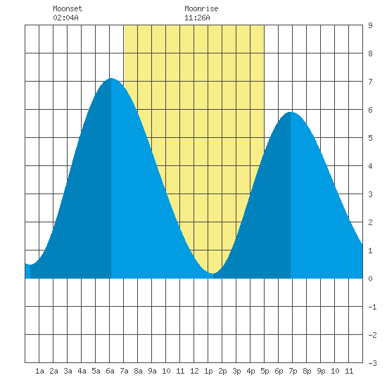 Long Hill tide chart for Tuesday, January 27, 2026