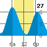 Long Hill tide chart for Tuesday, January 27, 2026