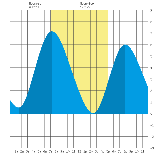 Long Hill tide chart for Wednesday, January 28, 2026