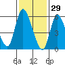 Long Hill tide chart for Thursday, January 29, 2026