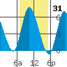 Long Hill tide chart for Saturday, January 31, 2026