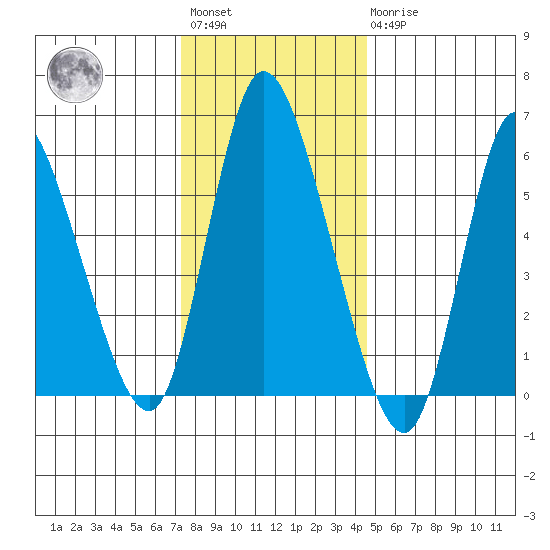 Long Hill tide chart for Saturday, January 3, 2026