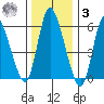 Long Hill tide chart for Saturday, January 3, 2026