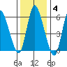 Long Hill tide chart for Sunday, January 4, 2026