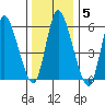 Long Hill tide chart for Monday, January 5, 2026