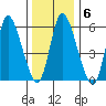 Long Hill tide chart for Tuesday, January 6, 2026