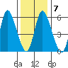 Long Hill tide chart for Wednesday, January 7, 2026