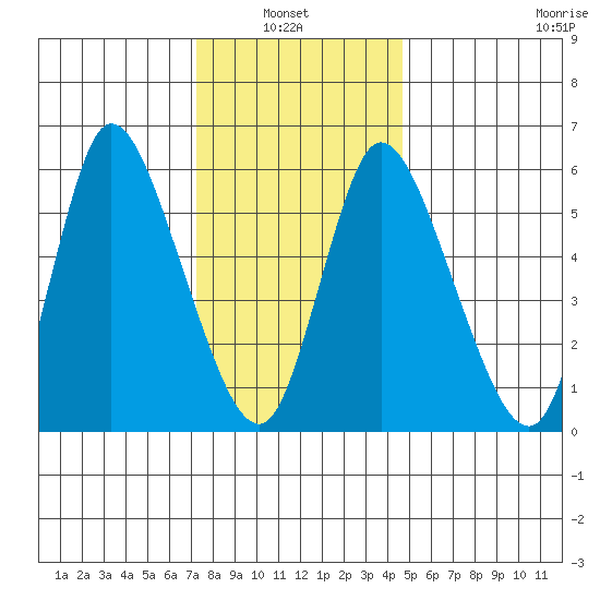 Long Hill tide chart for Thursday, January 8, 2026