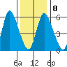 Long Hill tide chart for Thursday, January 8, 2026