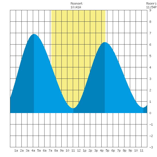 Long Hill tide chart for Friday, January 9, 2026