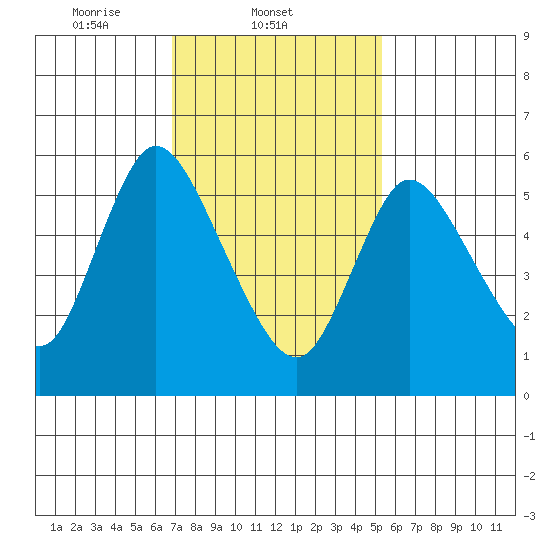 Long Hill tide chart for Tuesday, February 10, 2026