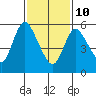 Long Hill tide chart for Tuesday, February 10, 2026