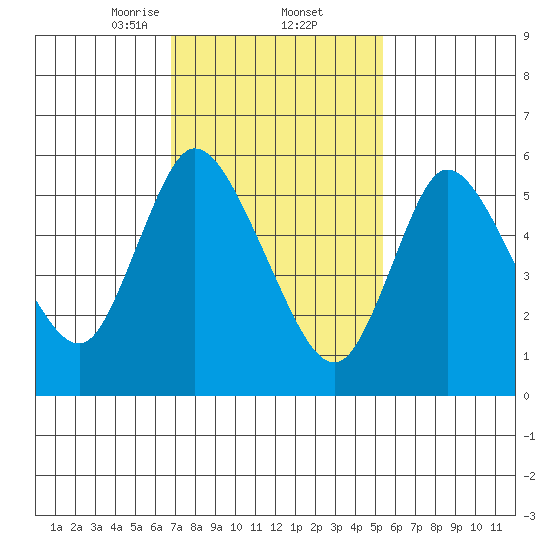 Long Hill tide chart for Thursday, February 12, 2026