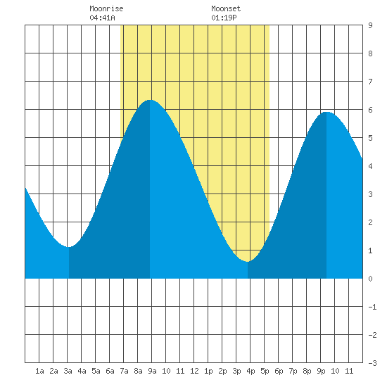 Long Hill tide chart for Friday, February 13, 2026