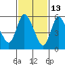 Long Hill tide chart for Friday, February 13, 2026