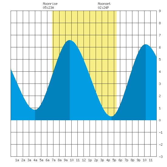 Long Hill tide chart for Saturday, February 14, 2026