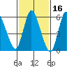 Long Hill tide chart for Monday, February 16, 2026
