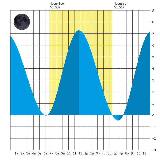 Long Hill tide chart for Tuesday, February 17, 2026