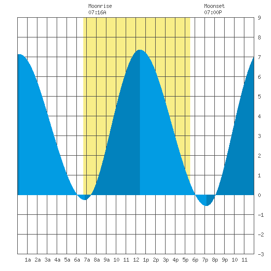 Long Hill tide chart for Wednesday, February 18, 2026
