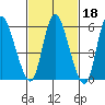 Long Hill tide chart for Wednesday, February 18, 2026