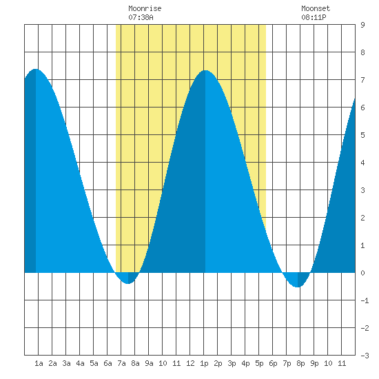 Long Hill tide chart for Thursday, February 19, 2026