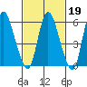 Long Hill tide chart for Thursday, February 19, 2026