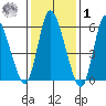 Long Hill tide chart for Sunday, February 1, 2026