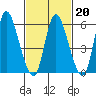 Long Hill tide chart for Friday, February 20, 2026