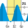 Long Hill tide chart for Saturday, February 21, 2026