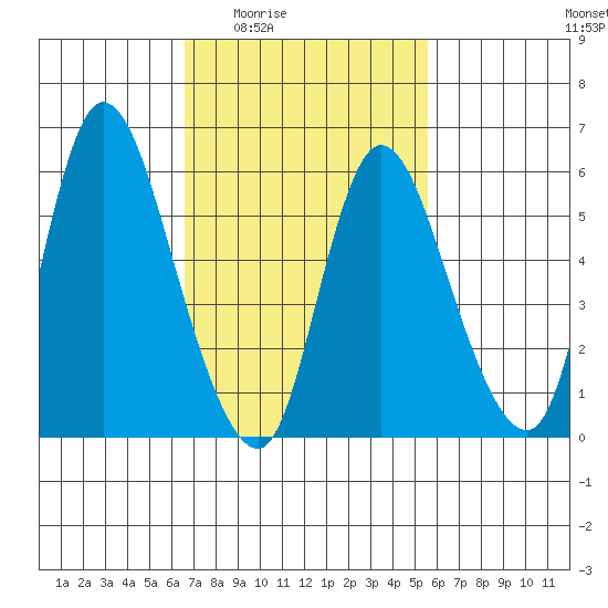 Long Hill tide chart for Sunday, February 22, 2026