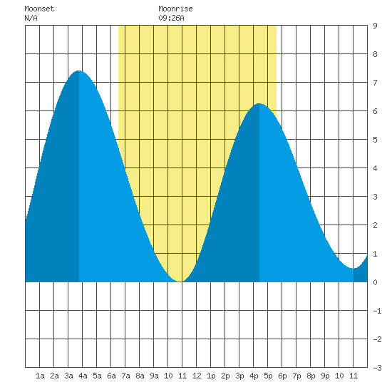 Long Hill tide chart for Monday, February 23, 2026