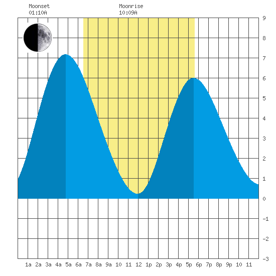 Long Hill tide chart for Tuesday, February 24, 2026