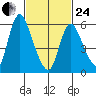 Long Hill tide chart for Tuesday, February 24, 2026