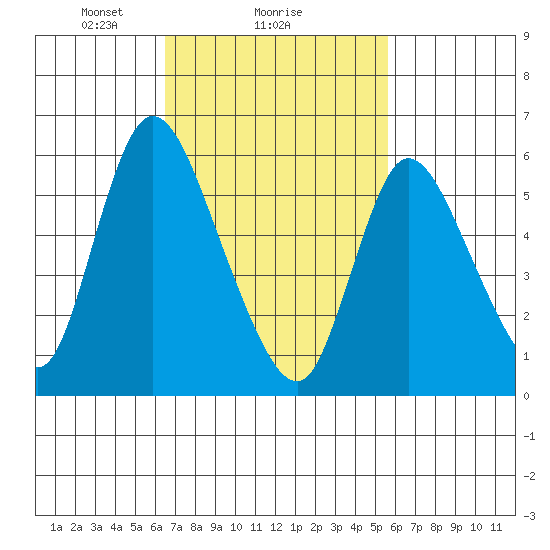 Long Hill tide chart for Wednesday, February 25, 2026