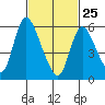 Long Hill tide chart for Wednesday, February 25, 2026