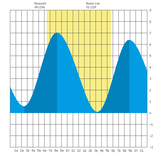 Long Hill tide chart for Friday, February 27, 2026