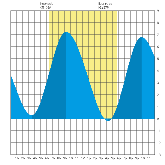 Long Hill tide chart for Saturday, February 28, 2026