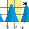 Long Hill tide chart for Saturday, February 28, 2026