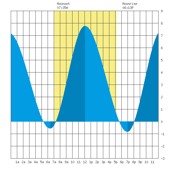 Long Hill tide chart for Monday, February 2, 2026